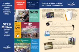 Image: Putting Science to Work for Coastal Communities cover, 2025