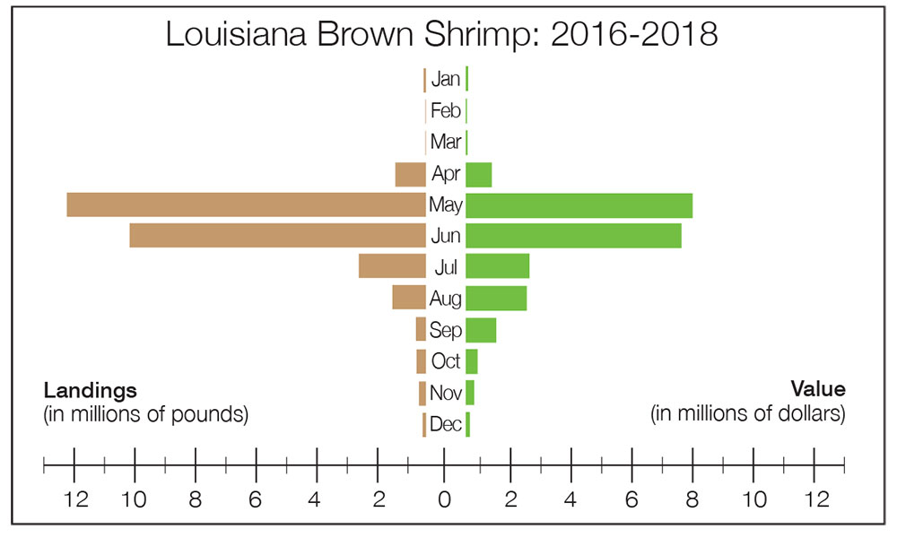 Louisiana Brown Shrimp: 2016-2018