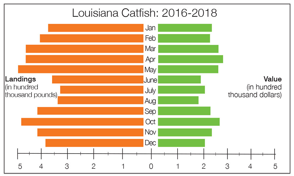 Louisiana Catfish: 2016-2018