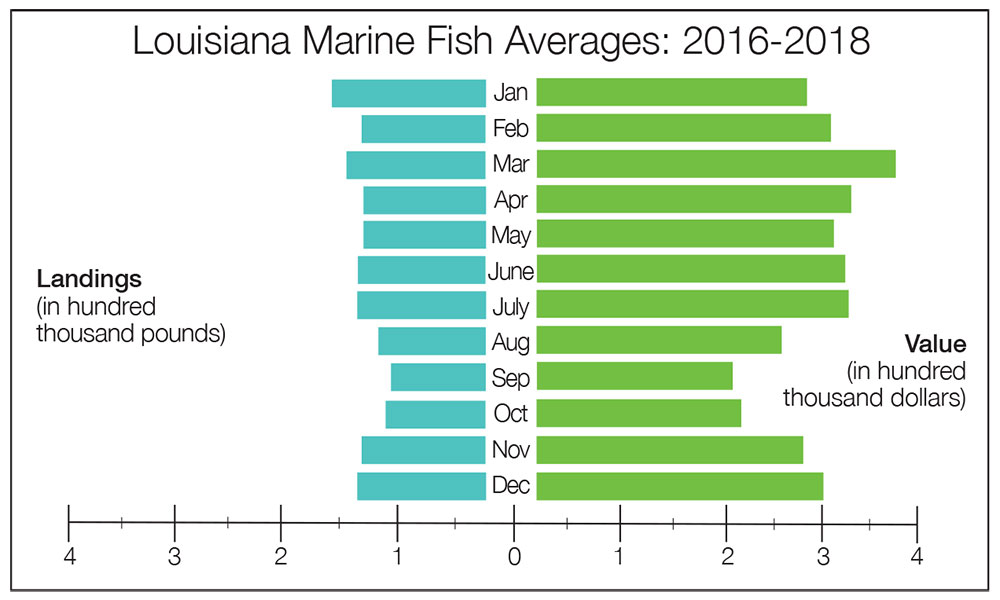 Louisiana Marine Fish Averages: 2016-2018