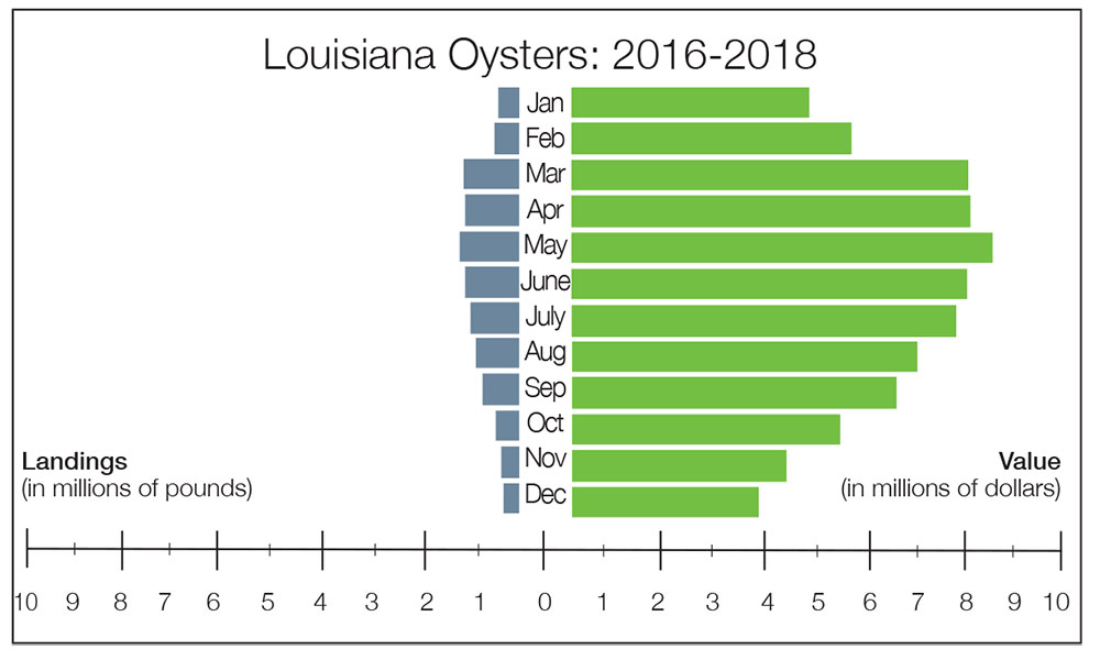 Louisiana Oysters: 2016-2018