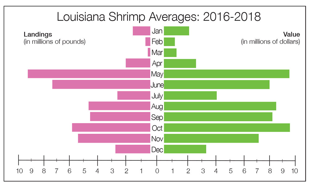 Louisiana Shrimp Averages: 2016-2018