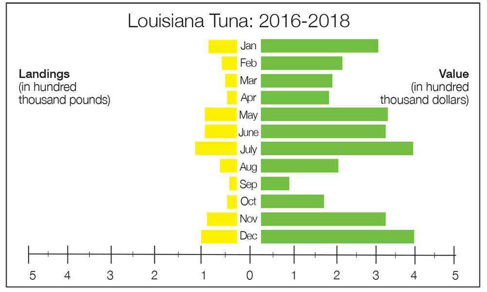 Louisiana Tuna: 2016-2018
